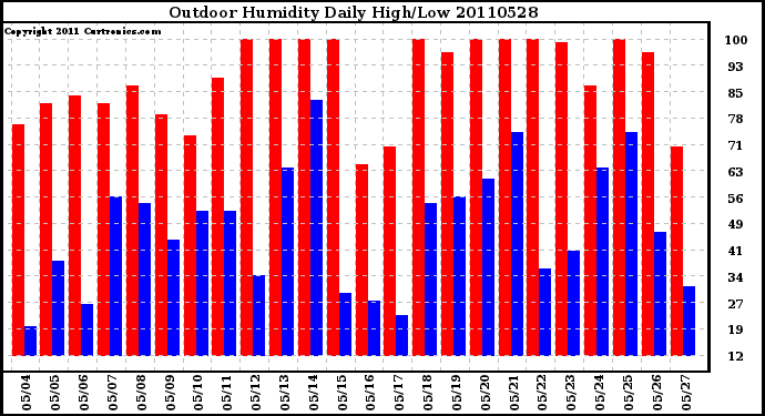 Milwaukee Weather Outdoor Humidity Daily High/Low