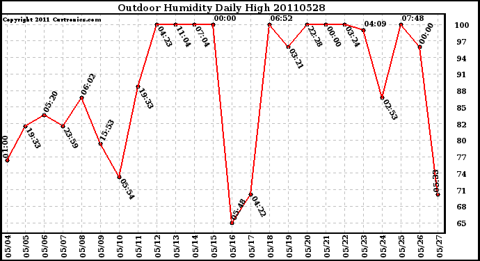 Milwaukee Weather Outdoor Humidity Daily High