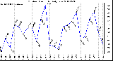 Milwaukee Weather Outdoor Humidity Daily Low