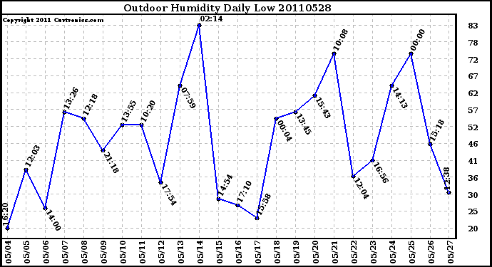 Milwaukee Weather Outdoor Humidity Daily Low