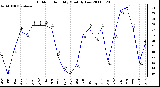 Milwaukee Weather Outdoor Humidity Monthly Low