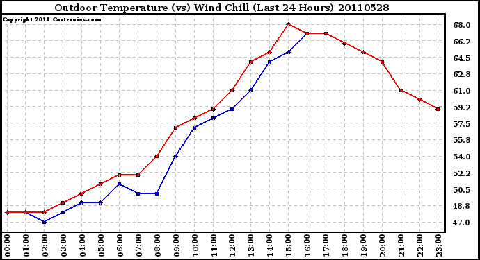 Milwaukee Weather Outdoor Temperature (vs) Wind Chill (Last 24 Hours)