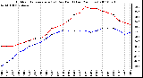 Milwaukee Weather Outdoor Temperature (vs) Dew Point (Last 24 Hours)