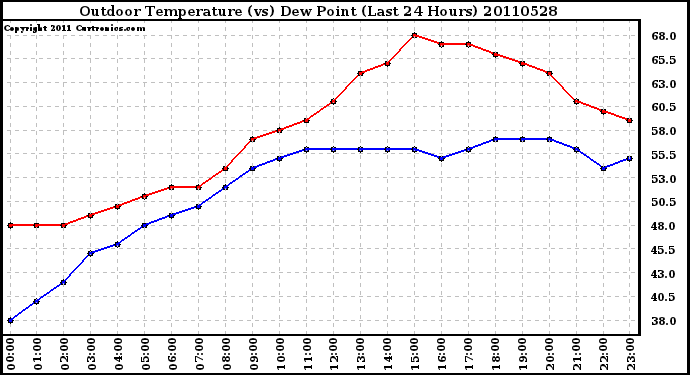 Milwaukee Weather Outdoor Temperature (vs) Dew Point (Last 24 Hours)