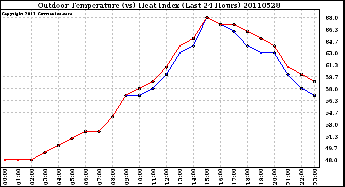 Milwaukee Weather Outdoor Temperature (vs) Heat Index (Last 24 Hours)