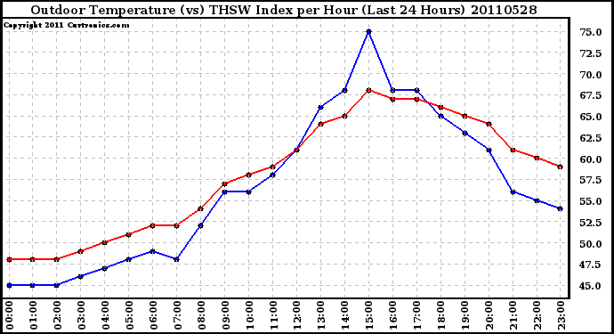 Milwaukee Weather Outdoor Temperature (vs) THSW Index per Hour (Last 24 Hours)