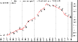 Milwaukee Weather Outdoor Temperature per Hour (Last 24 Hours)