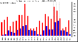 Milwaukee Weather Outdoor Temperature Daily High/Low