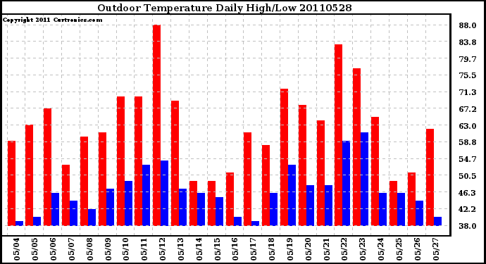 Milwaukee Weather Outdoor Temperature Daily High/Low