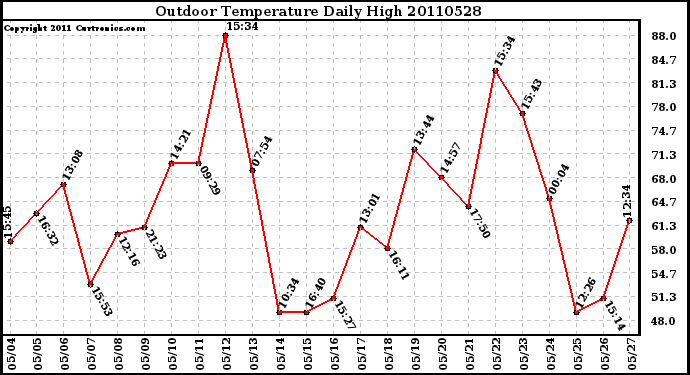 Milwaukee Weather Outdoor Temperature Daily High