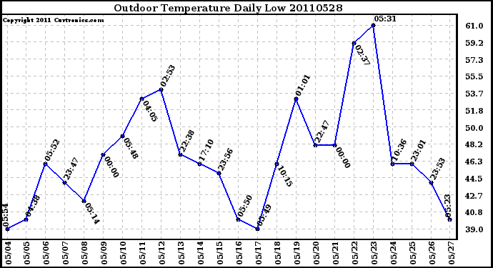 Milwaukee Weather Outdoor Temperature Daily Low