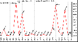 Milwaukee Weather Rain Rate Daily High (Inches/Hour)