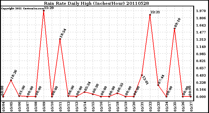 Milwaukee Weather Rain Rate Daily High (Inches/Hour)