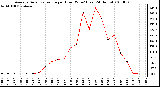 Milwaukee Weather Average Solar Radiation per Hour W/m2 (Last 24 Hours)