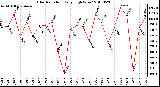 Milwaukee Weather Solar Radiation Daily High W/m2