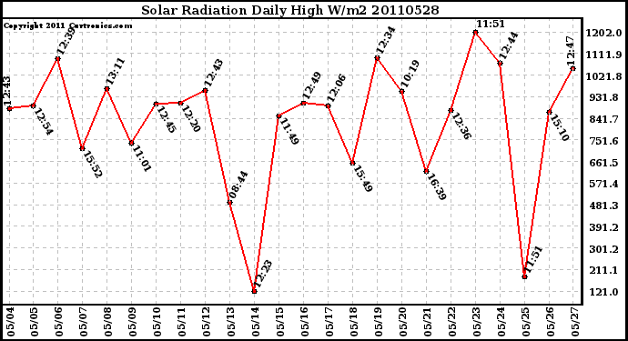 Milwaukee Weather Solar Radiation Daily High W/m2