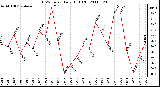 Milwaukee Weather THSW Index Daily High (F)