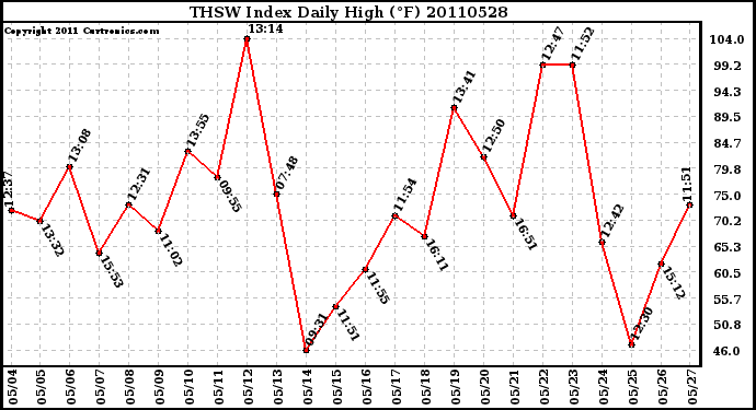 Milwaukee Weather THSW Index Daily High (F)