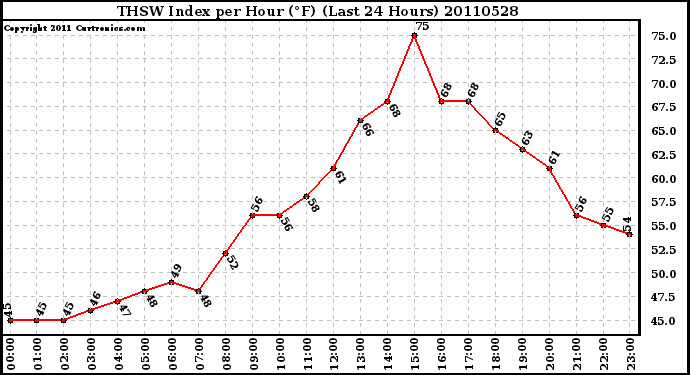 Milwaukee Weather THSW Index per Hour (F) (Last 24 Hours)