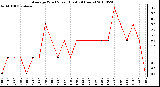 Milwaukee Weather Average Wind Speed (Last 24 Hours)