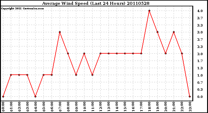 Milwaukee Weather Average Wind Speed (Last 24 Hours)