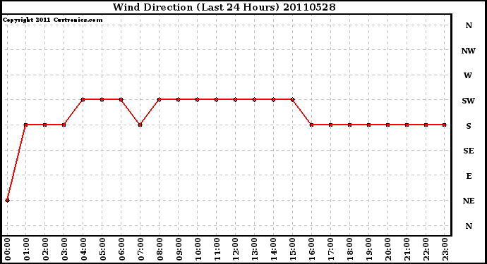 Milwaukee Weather Wind Direction (Last 24 Hours)