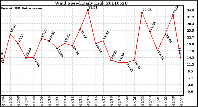 Milwaukee Weather Wind Speed Daily High