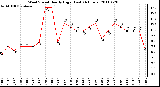 Milwaukee Weather Wind Speed Hourly High (Last 24 Hours)