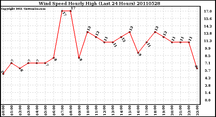 Milwaukee Weather Wind Speed Hourly High (Last 24 Hours)