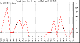 Milwaukee Weather Wind Daily High Direction (By Day)