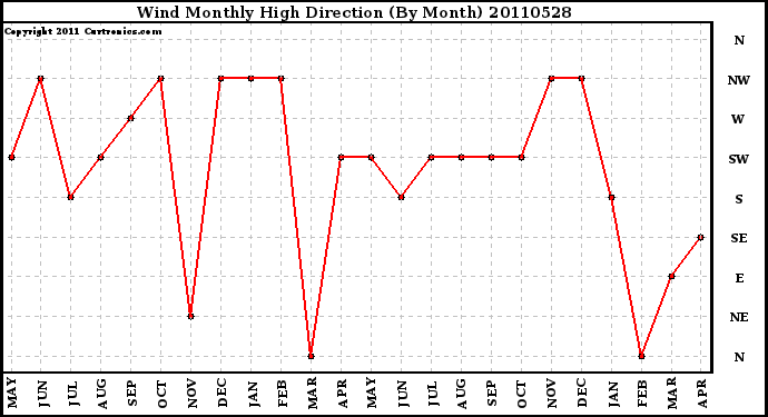 Milwaukee Weather Wind Monthly High Direction (By Month)