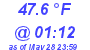 Milwaukee Weather Temperature Low Today