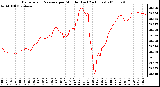 Milwaukee Weather Barometric Pressure per Minute (Last 24 Hours)