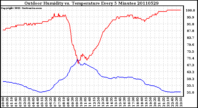 Milwaukee Weather Outdoor Humidity vs. Temperature Every 5 Minutes