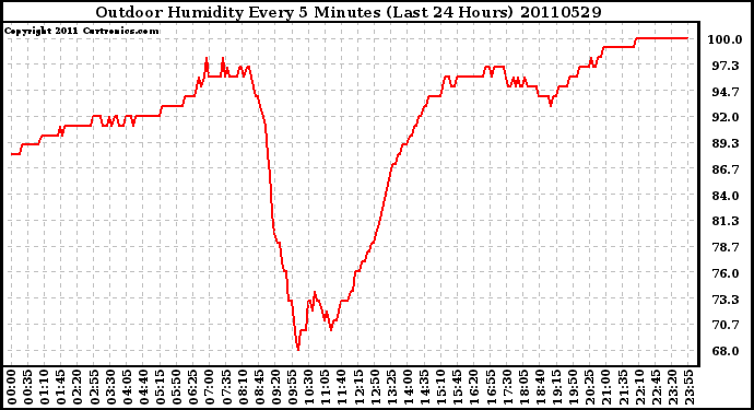 Milwaukee Weather Outdoor Humidity Every 5 Minutes (Last 24 Hours)