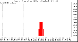 Milwaukee Weather Rain per Minute (Last 24 Hours) (inches)