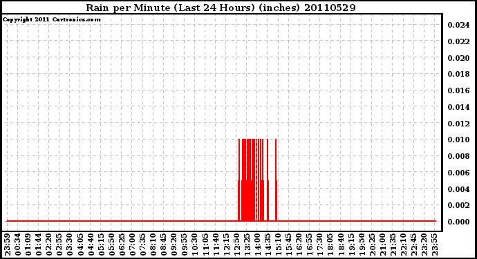 Milwaukee Weather Rain per Minute (Last 24 Hours) (inches)