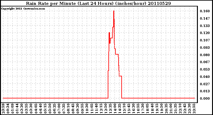 Milwaukee Weather Rain Rate per Minute (Last 24 Hours) (inches/hour)