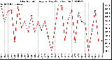 Milwaukee Weather Solar Radiation Avg per Day W/m2/minute