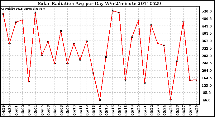 Milwaukee Weather Solar Radiation Avg per Day W/m2/minute