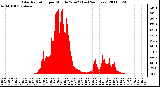 Milwaukee Weather Solar Radiation per Minute W/m2 (Last 24 Hours)