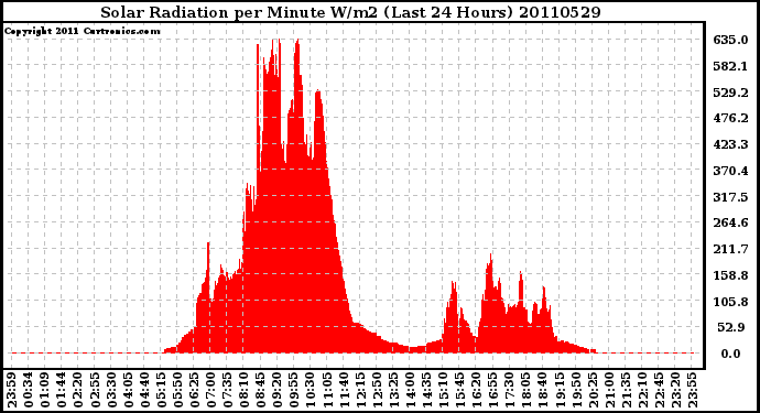 Milwaukee Weather Solar Radiation per Minute W/m2 (Last 24 Hours)