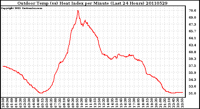 Milwaukee Weather Outdoor Temp (vs) Heat Index per Minute (Last 24 Hours)