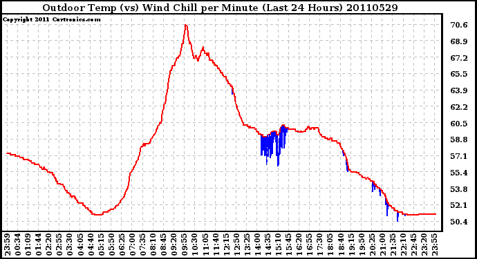 Milwaukee Weather Outdoor Temp (vs) Wind Chill per Minute (Last 24 Hours)