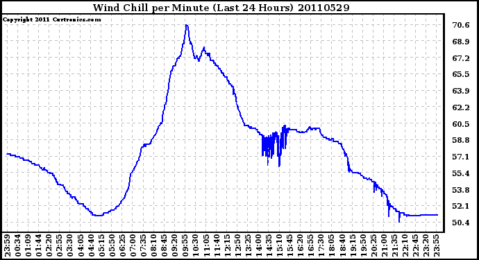 Milwaukee Weather Wind Chill per Minute (Last 24 Hours)