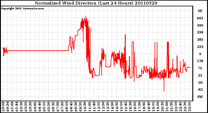 Milwaukee Weather Normalized Wind Direction (Last 24 Hours)