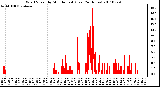 Milwaukee Weather Wind Speed by Minute mph (Last 24 Hours)