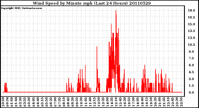 Milwaukee Weather Wind Speed by Minute mph (Last 24 Hours)