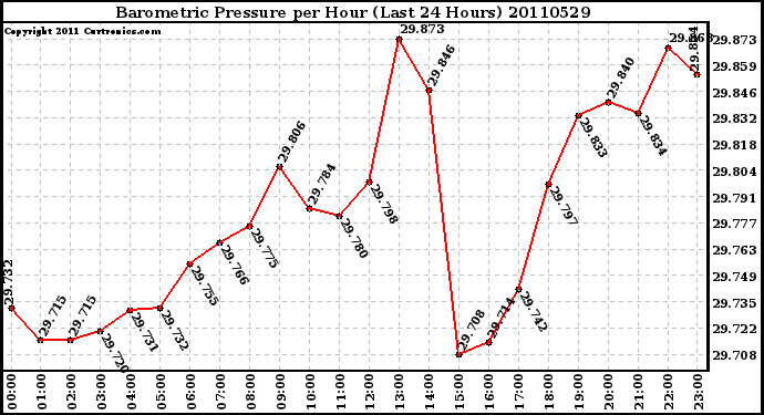 Milwaukee Weather Barometric Pressure per Hour (Last 24 Hours)