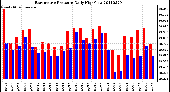 Milwaukee Weather Barometric Pressure Daily High/Low